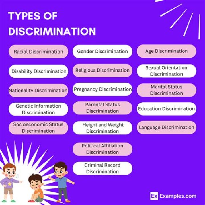What are the 4 types of discrimination?