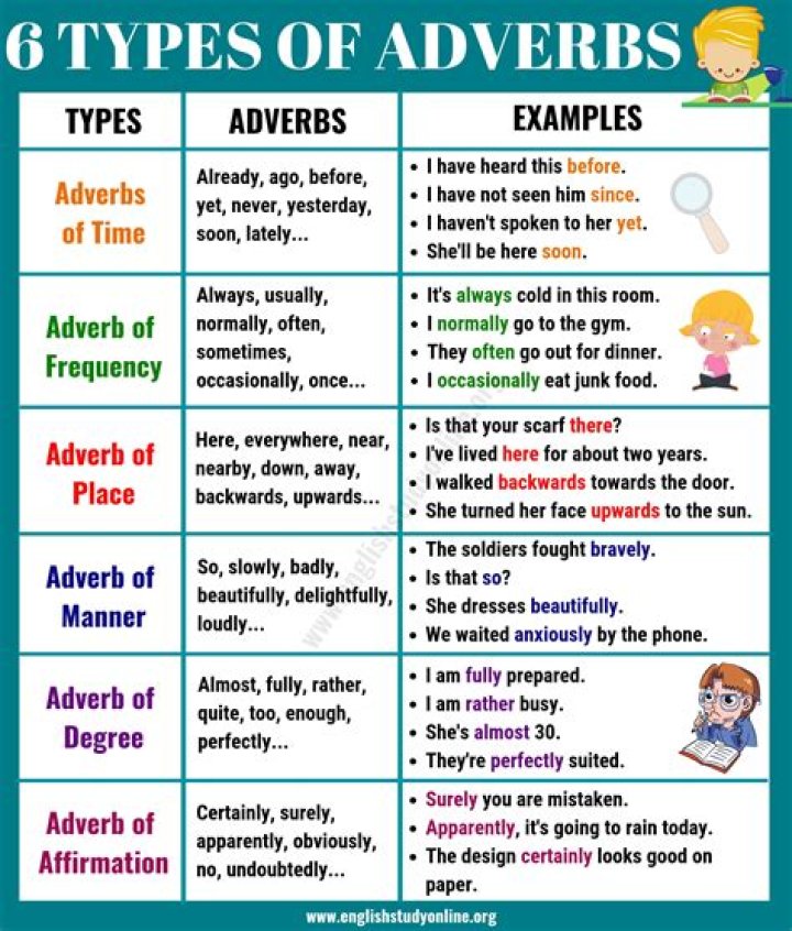 What are the 7 types of adverb with examples?