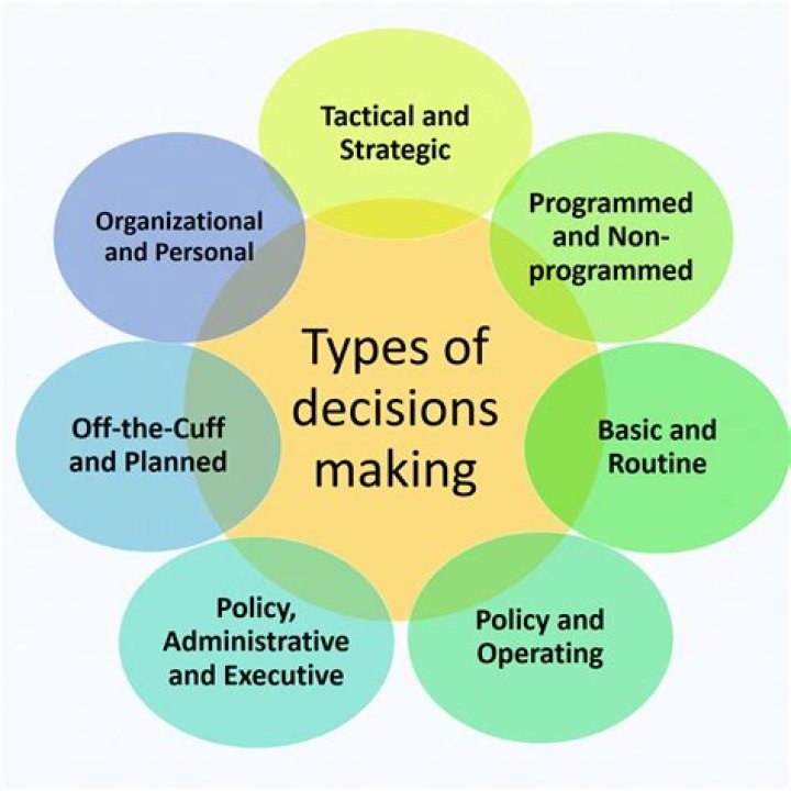 What are the 7 types of decisions?