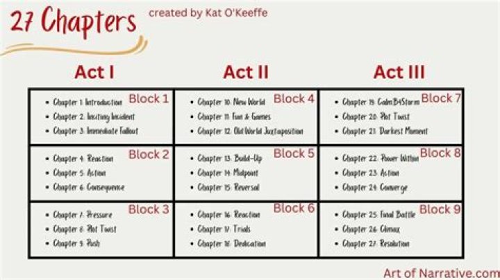What are the chapters in a project?