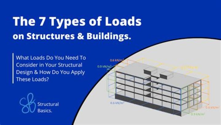 What are the different types of loads?