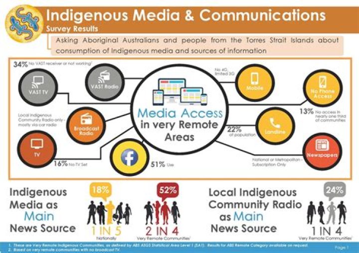 What are the examples of indigenous media?