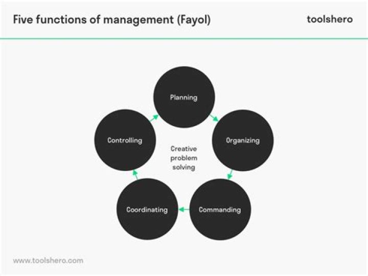 What are the five management functions identified by Henri Fayol?