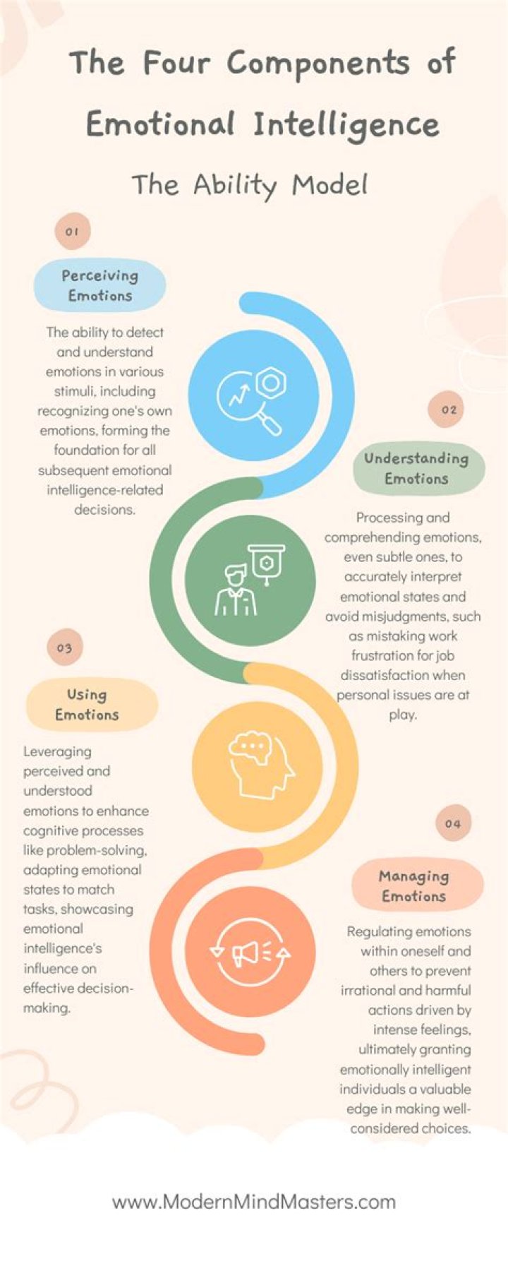 What are the four components of test anxiety?