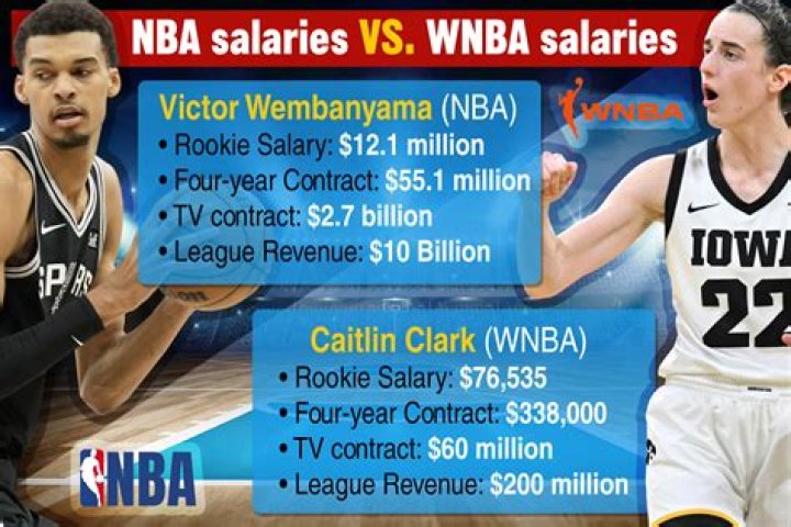 What are the lowest salaries in the NBA?