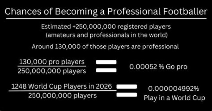 What are the odds of becoming a professional footballer?