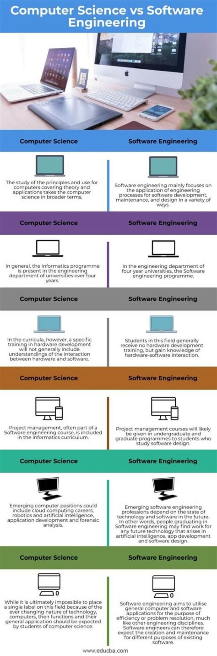 What are the similarities between software engineering and computer engineering?