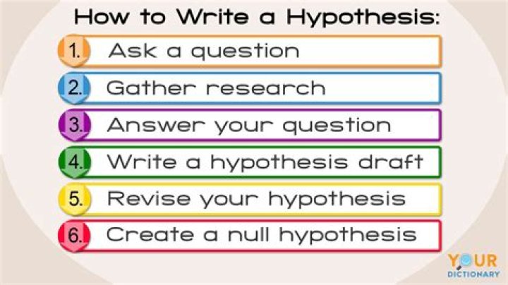 What are the steps in making a hypothesis describe each step?