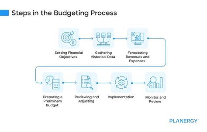 What are the steps to creating a budget in order?