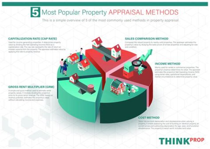 What are the three appraisal methods in real estate?