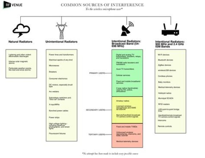 What are the three common sources of interference?
