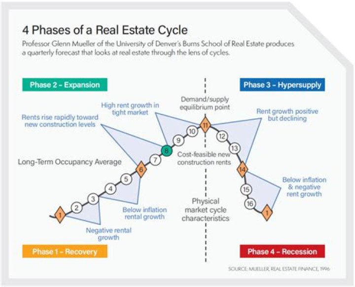 What are the three stages of the real estate market?