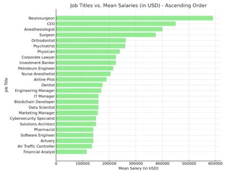 What are the top 10 paying jobs in America?