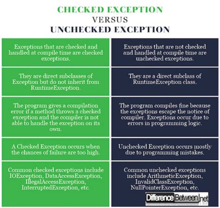 What are unchecked exceptions?