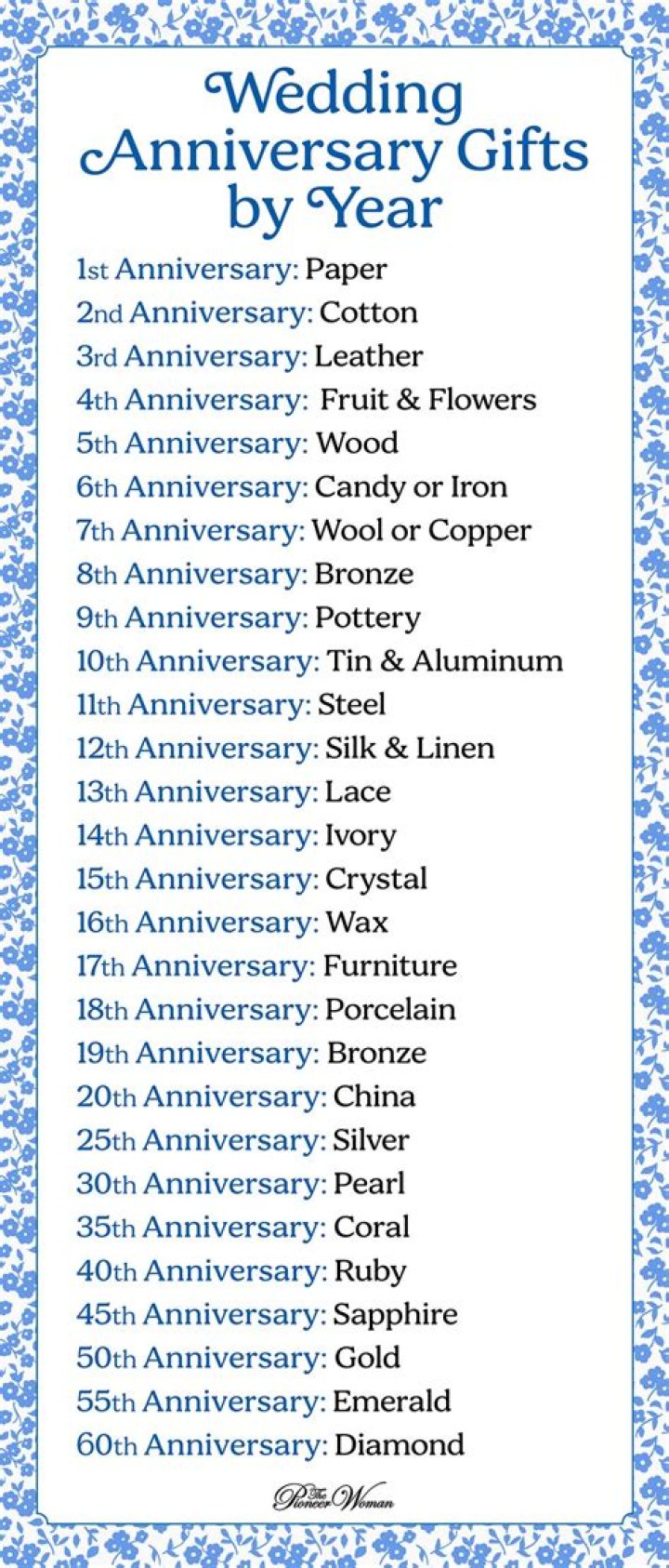 What are you supposed to get for each anniversary?