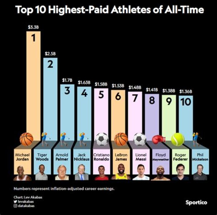 What athletes make the most money per year?