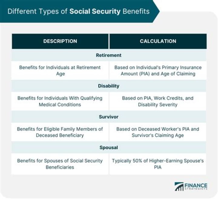 What benefits did the Social Security system provide?