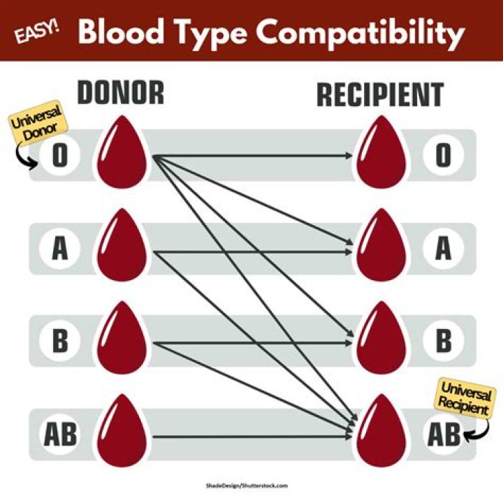 What blood type is prone to diabetes?