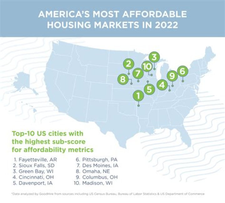 What cities have most affordable housing?