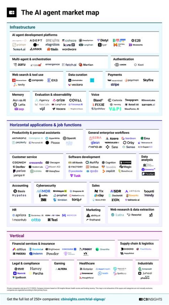 What company is dominating the AI market?