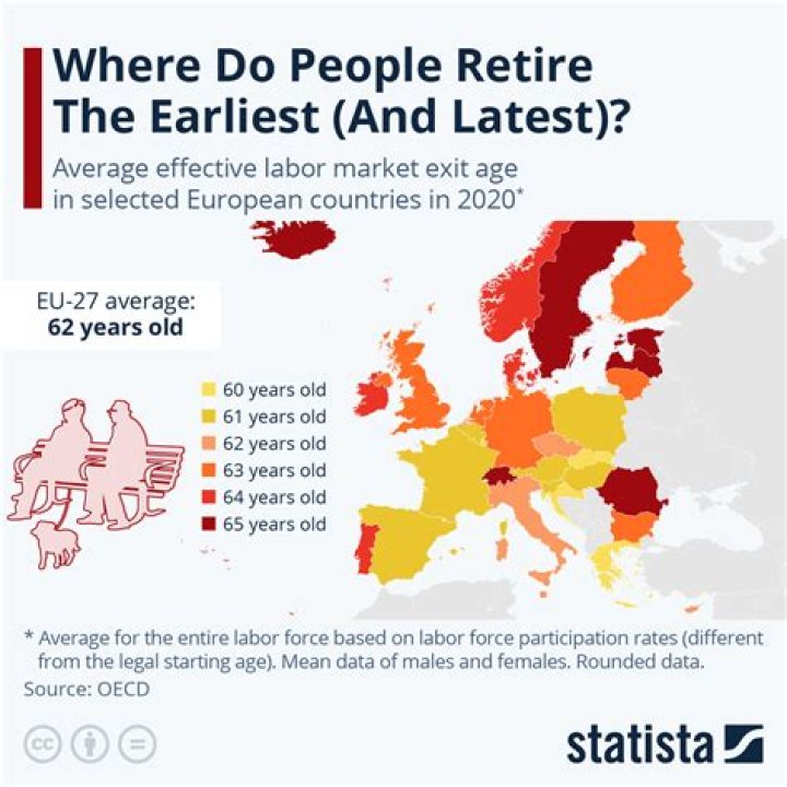 What countries have the highest retirement age?