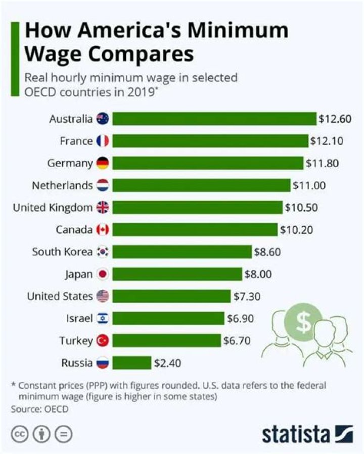 What country has the lowest minimum wage?