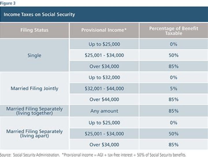 What counts as income for social security?
