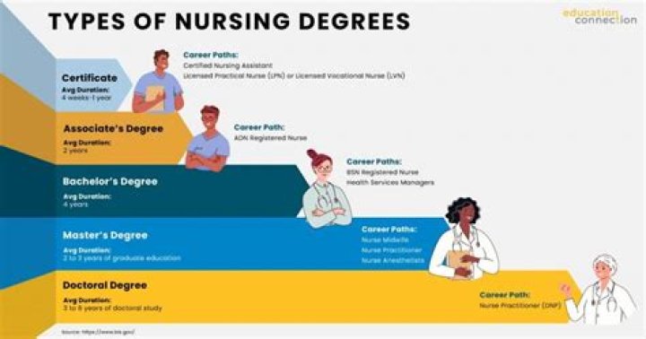 What degree does an OB nurse need?