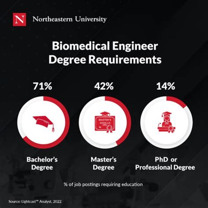 What degree does animation require?