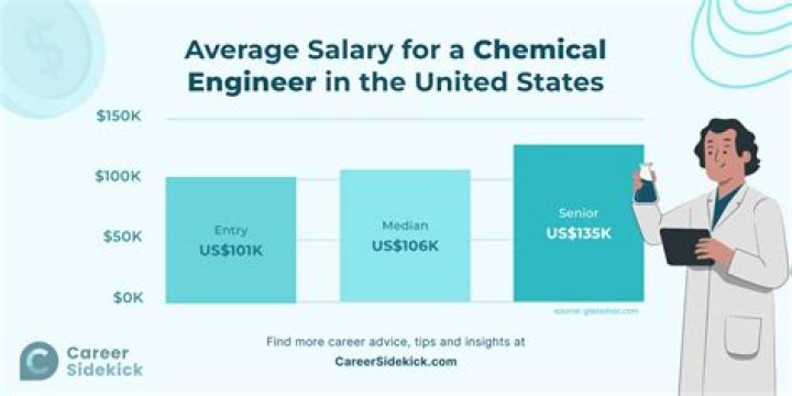 What do chemical technicians get paid?