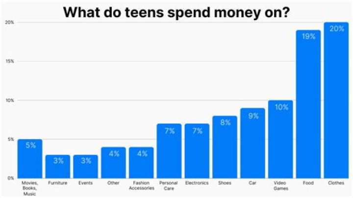 What do teen boys spend money on?