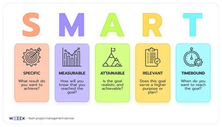 What do you understand by goals setting theory?