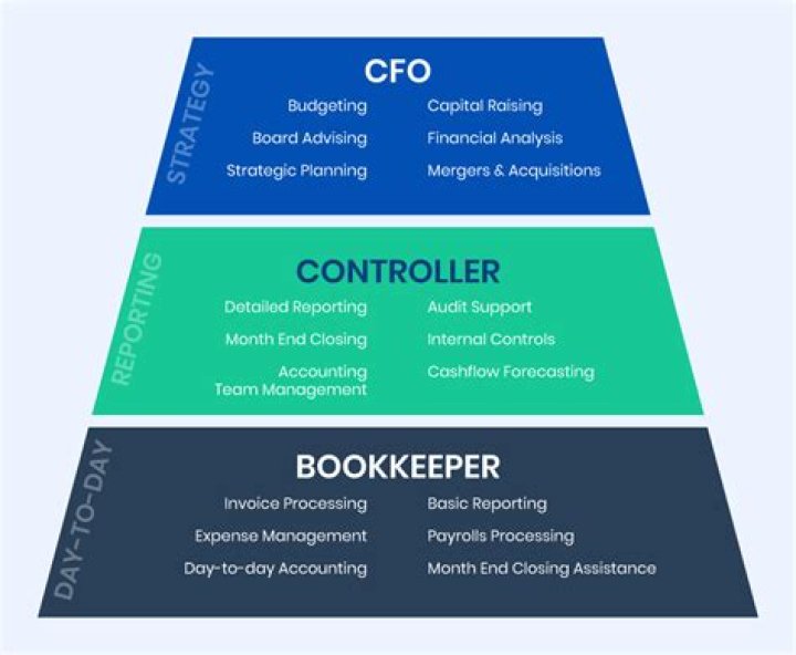 What does a CFO of a small company make?