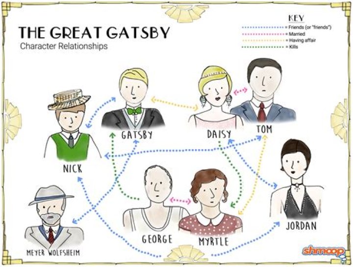 What does a circle symbolize in The Great Gatsby?