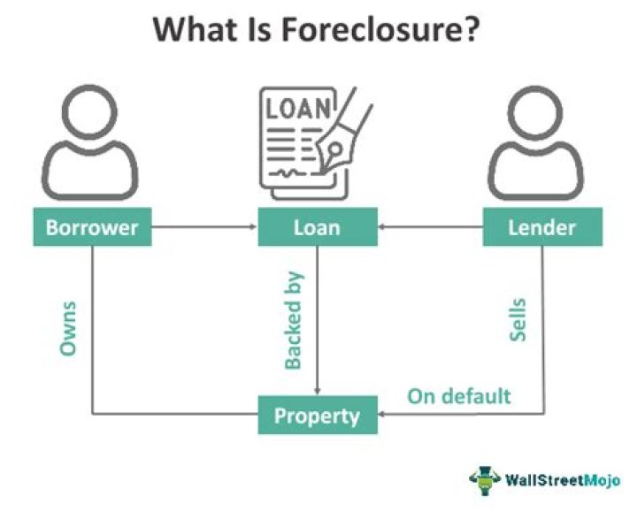 What does a foreclosure home mean?