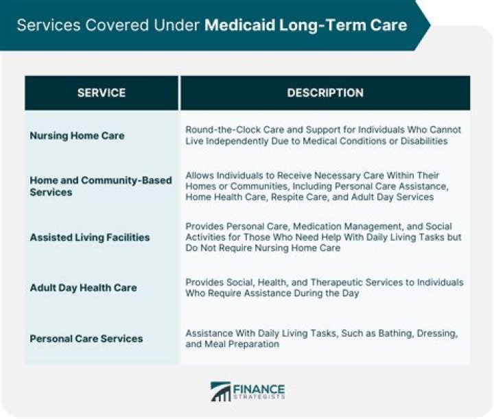 What does Medicaid cover long-term?