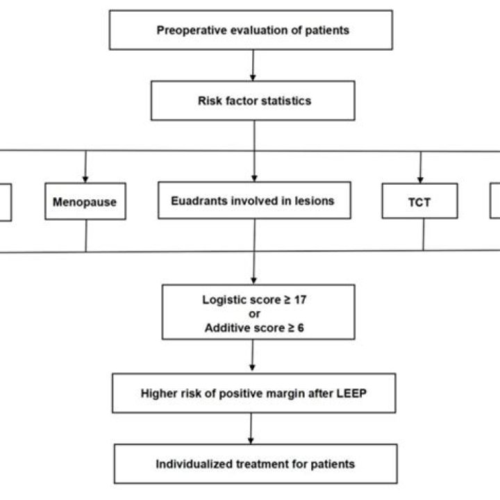 What does positive margins after LEEP mean?