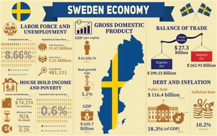 What does Sweden trade with?