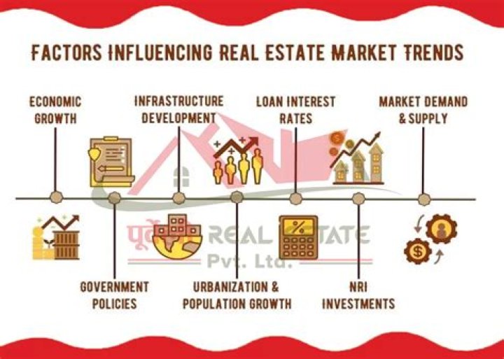 What economic factors affect real estate?