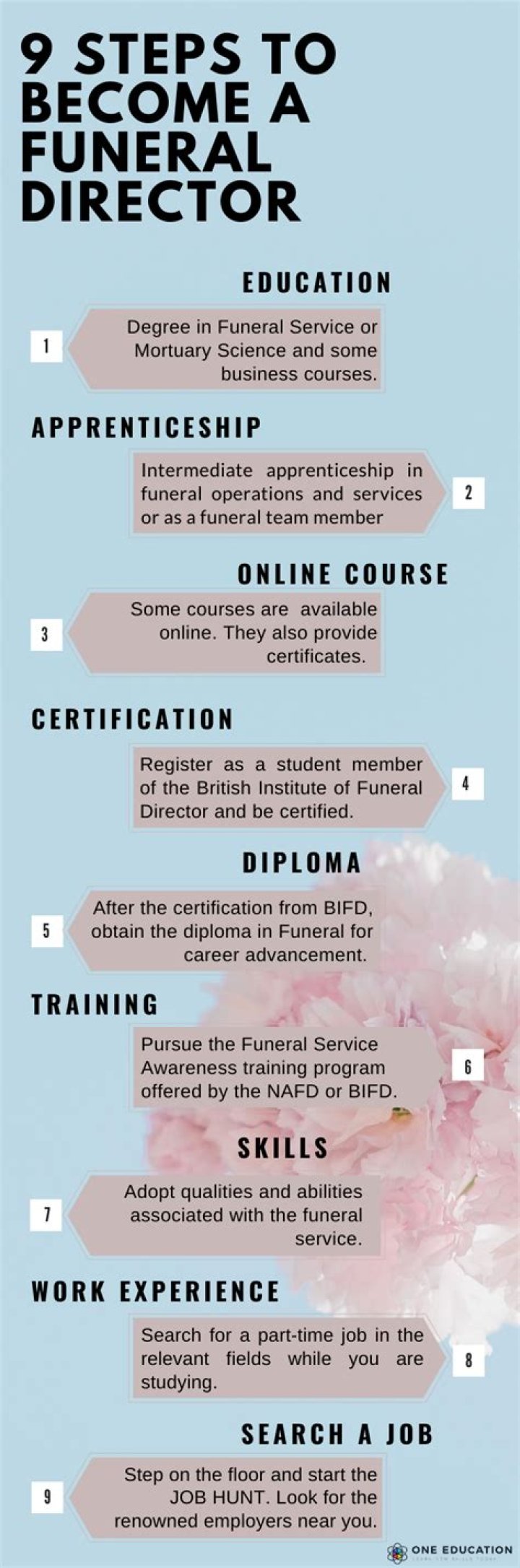 What education is needed to become a funeral director?