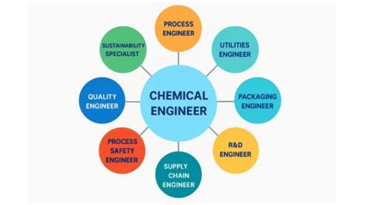 What equipment does a chemical engineer need?