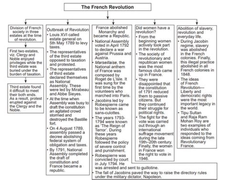 What estate was the middle class in the French Revolution?