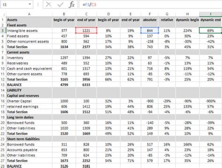 What Excel formulas do financial analysts use?