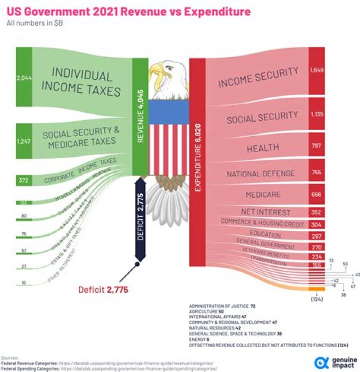 What expenditure does the average American spend the most on?