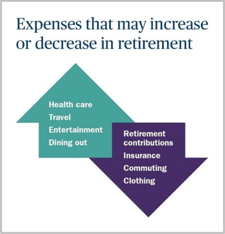 What expenses may increase during retirement?