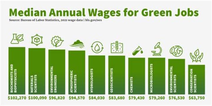 What Green jobs are in demand?