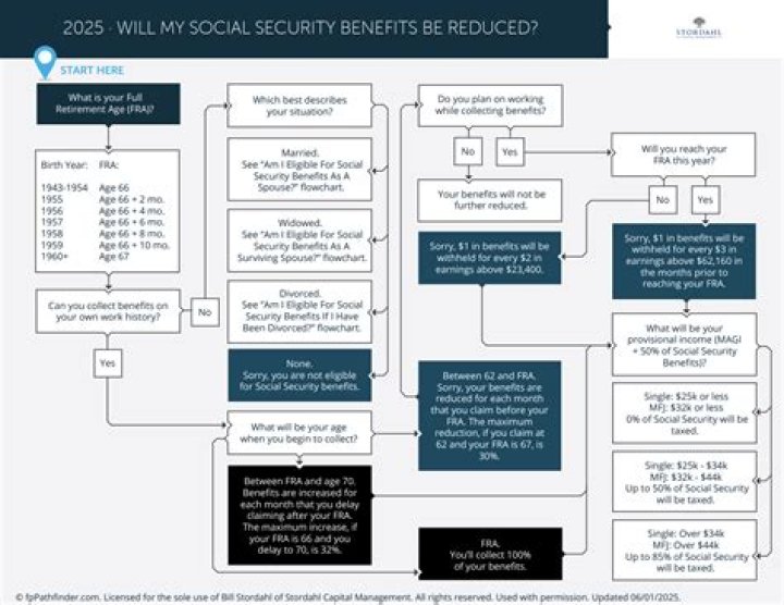 What happens if my wife receives reduced social security?