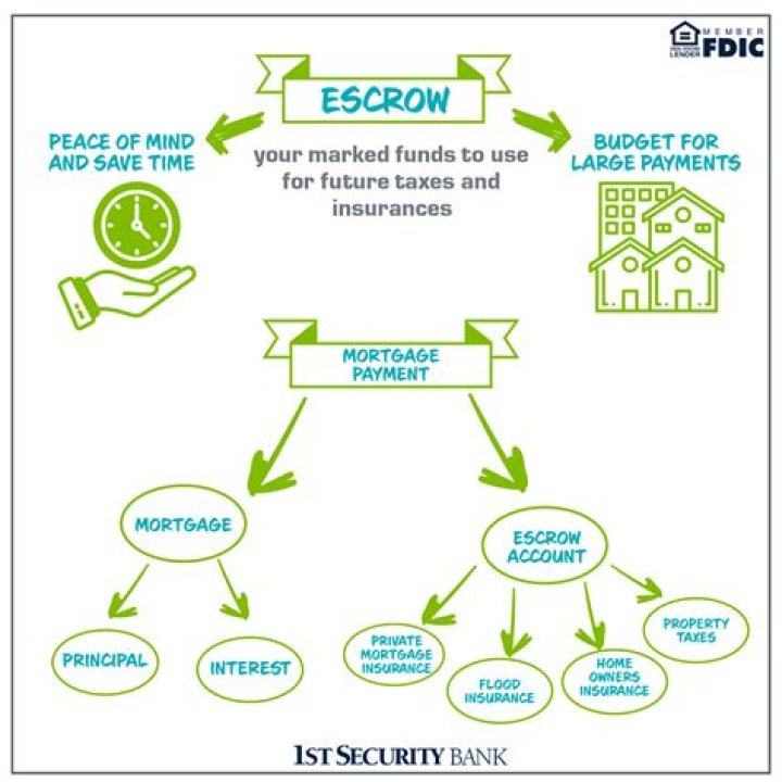 What happens to money in escrow after closing?