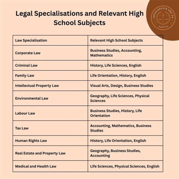 What high school subjects are needed for real estate?