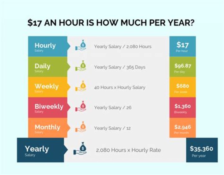 What is 31 dollars per hour annually?